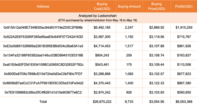 Compras de ETH realizadas por esta entidad. Fuente: LookOnChain.