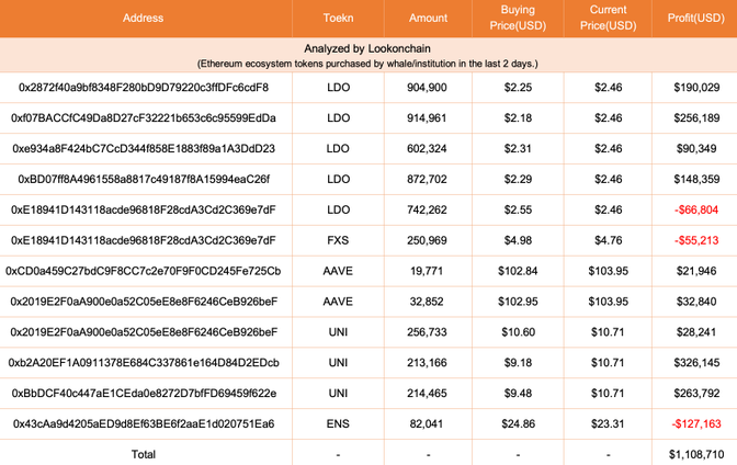 Compras de tokens realizadas por esta entidad. Fuente: LookOnChain.