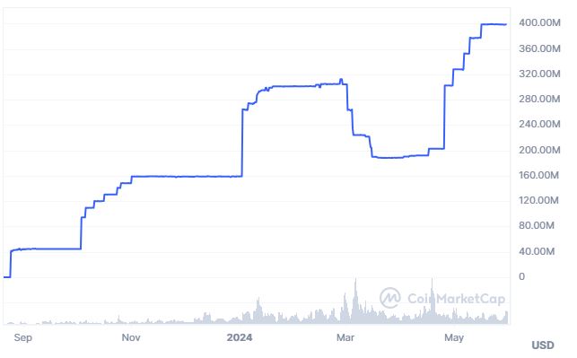 Capitalización de mercado de‍ PYUSD