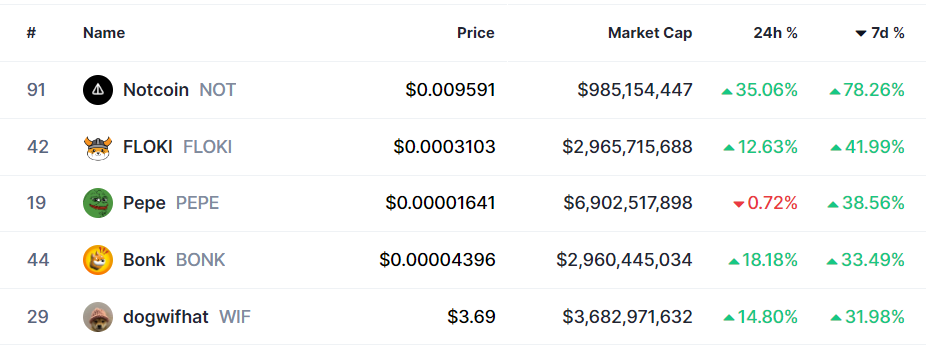 Criptoactivos con mejor rendimiento en los últimos siete días. Fuente: CoinMarketCap