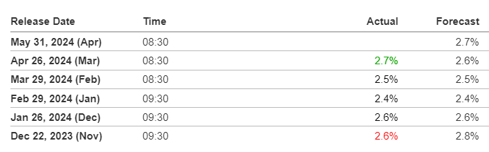 Resultado de PCE en‌ los últimos meses y su previsión