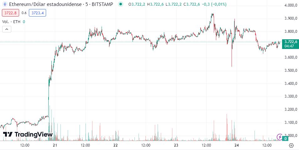 Cotización del ether‍ (ETH) en‌ dólares estadounidenses. Fuente: TradingView.