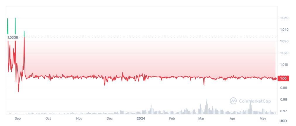 Precio de PYUSD desde su lanzamiento