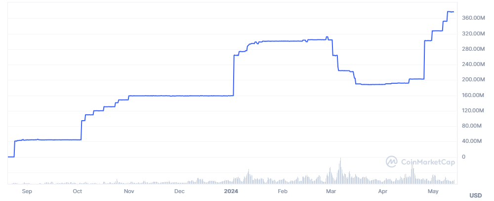 Capitalización de mercado de PYUSD