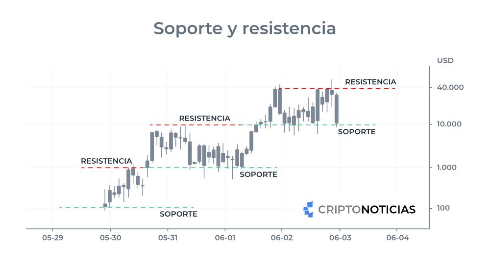 Niveles de soporte y resistencia ‌en un gráfico de barras