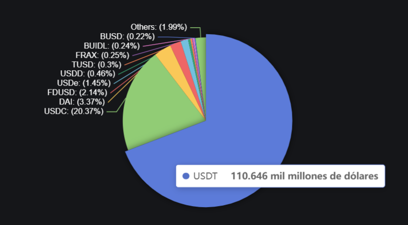Capitalización de​ mercado de USDT