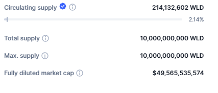 Datos sobre el circulante emitido y total ‍del token WLD.​ Fuente:‍ CoinMarketCap.