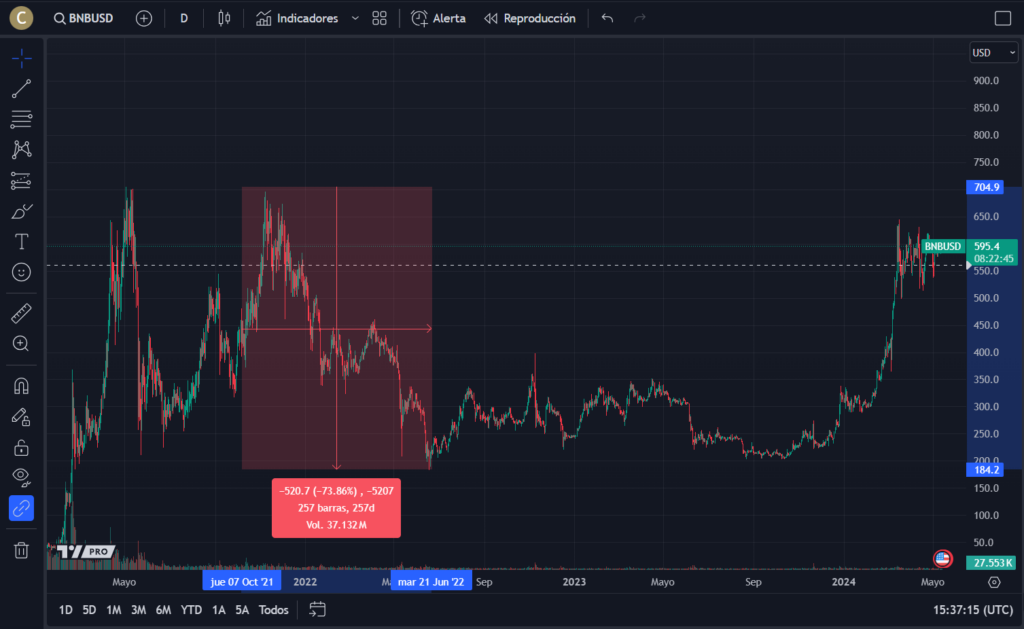 Rendimiento de BNB