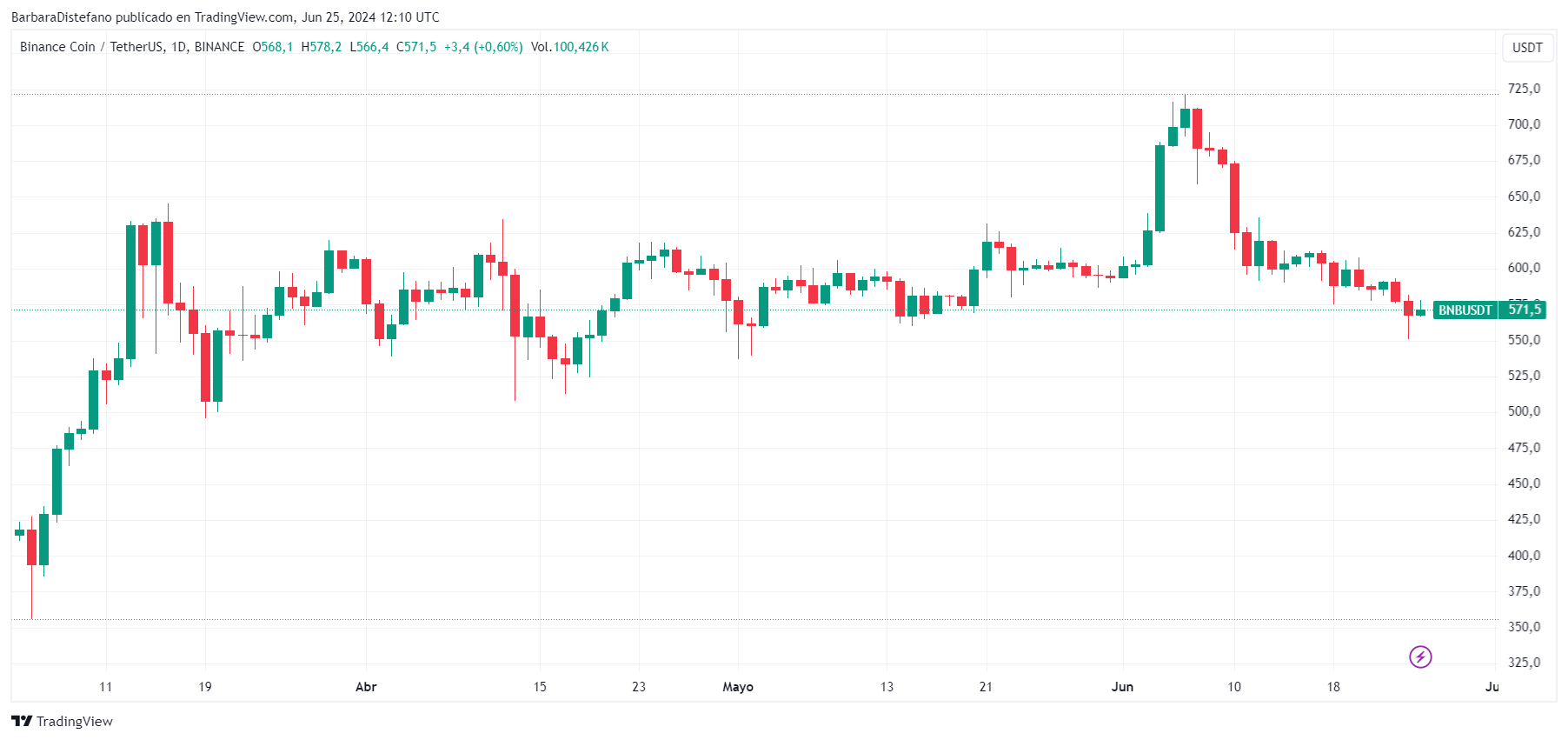 Precio diario de BNB