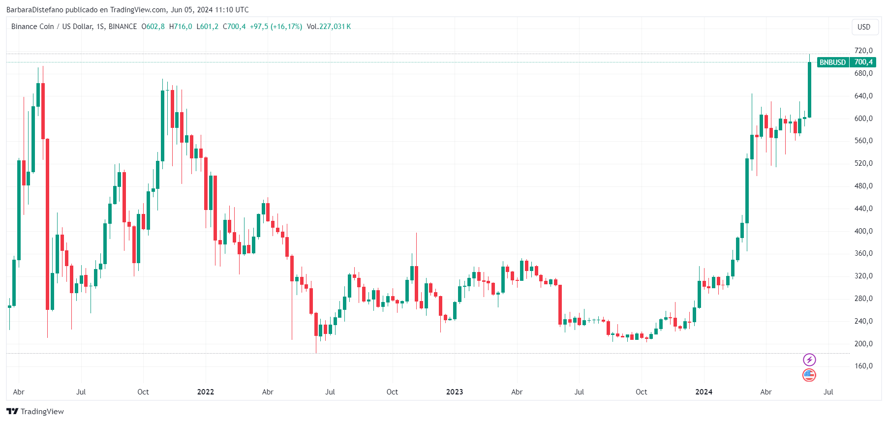 Precio de BNB en los últimos tres años