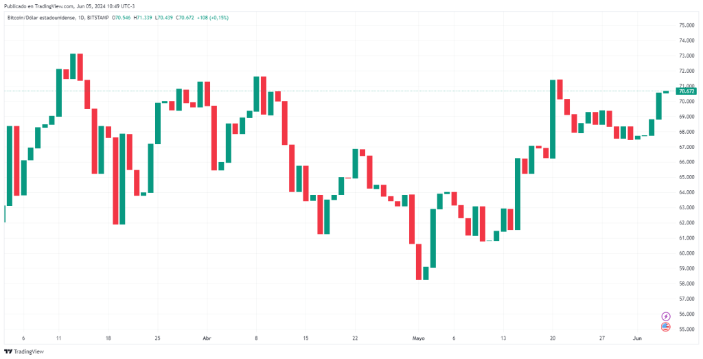 Precio de bitcoin desde su ATH hasta el momento de publicación de la nota, con velas de 1 día. Fuente: TradingView.