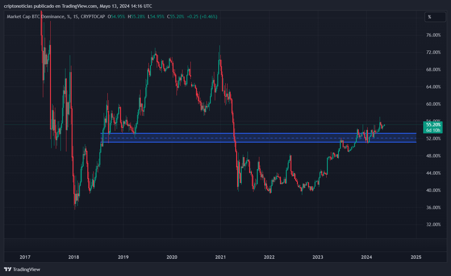 Dominancia de Bitcoin