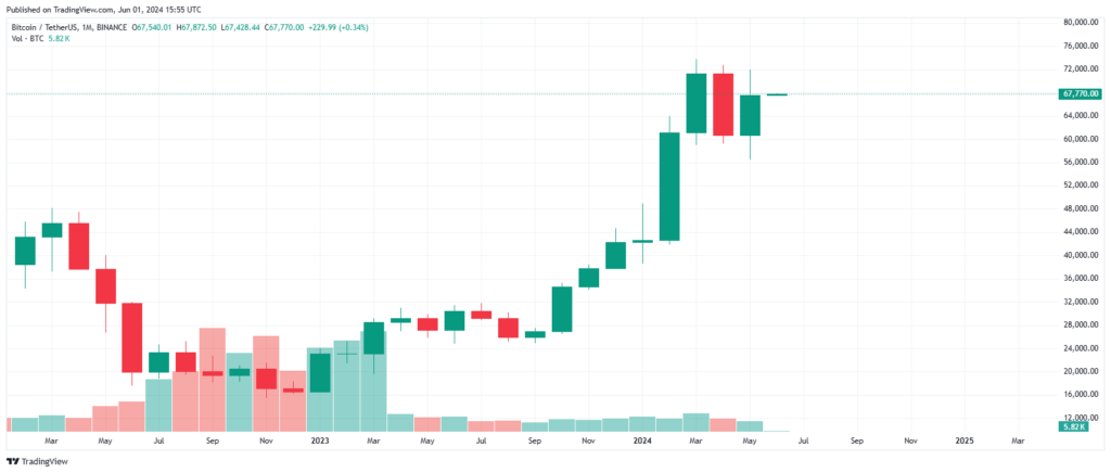 Gráfica de BTC en mayo