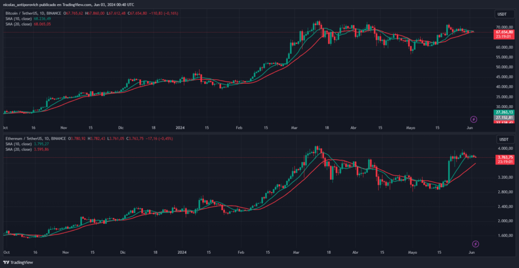 Precios ⁣de bitcoin y ether ⁣con ‌medias móviles