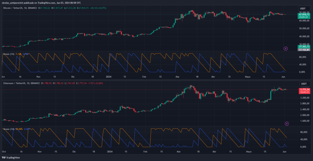 Indicador Aroon en TradingView