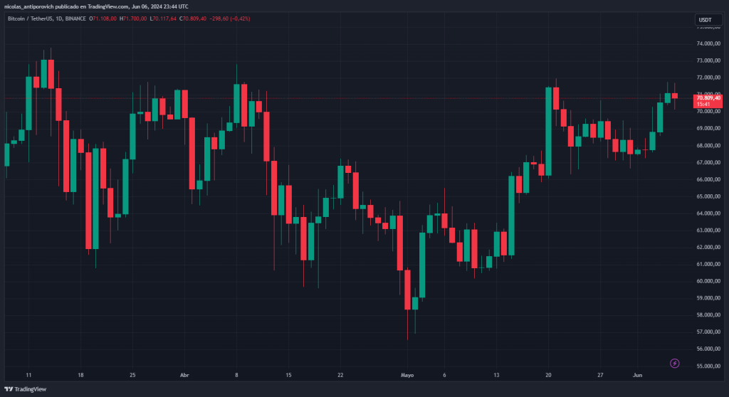 Precio de bitcoin con velas​ en temporalidad de 1 día. Fuente: TradingView.