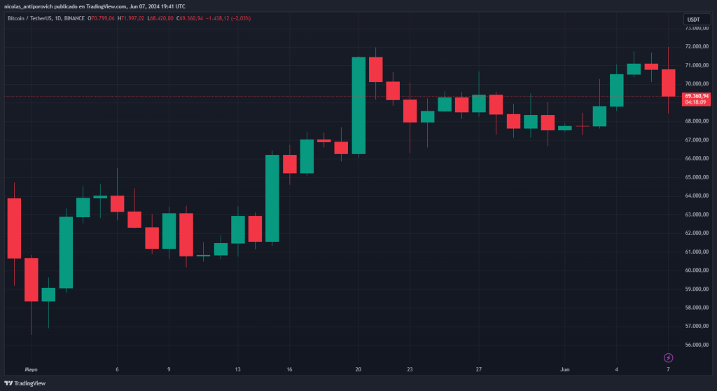 Gráfico de Bitcoin