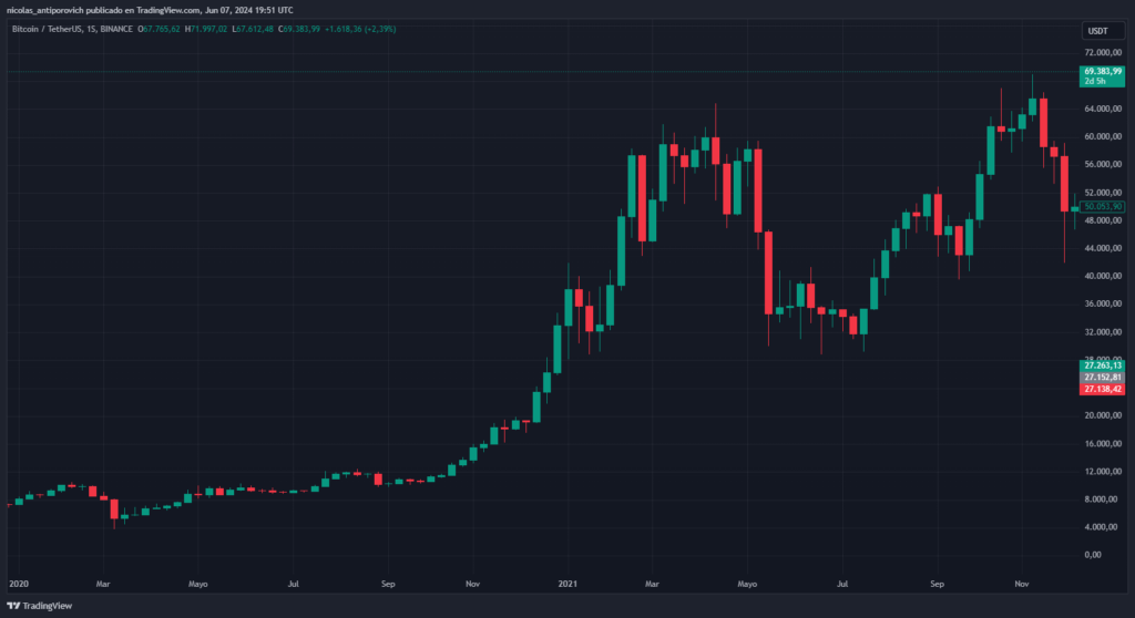 Gráfico de precios de Bitcoin 2020-2021