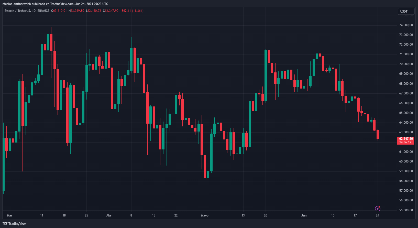 Precio de Bitcoin desde ⁣marzo de 2024