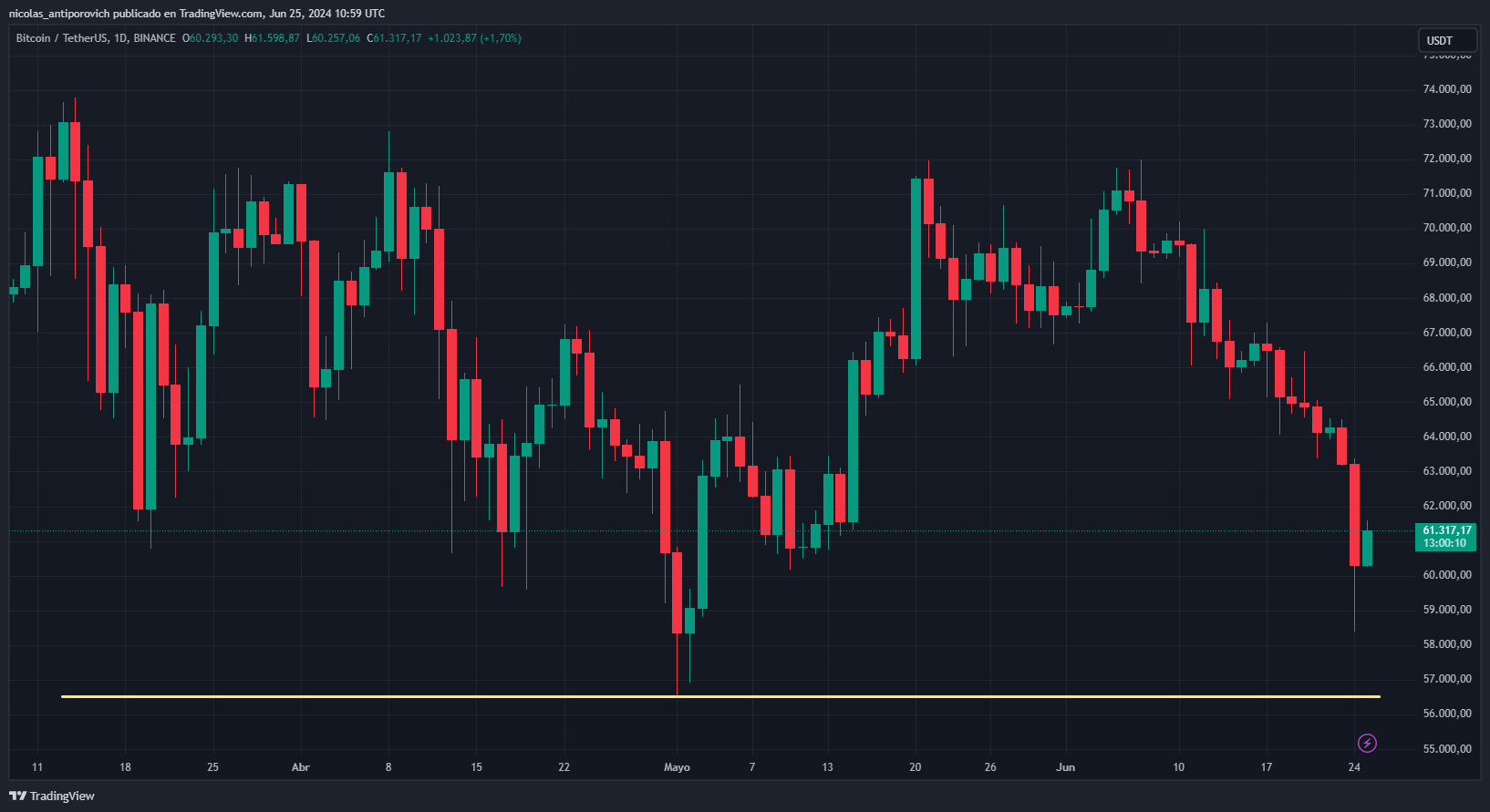 Precio de bitcoin​ desde ⁤mediados de marzo. – ‍Fuente:‍ TradingView.
