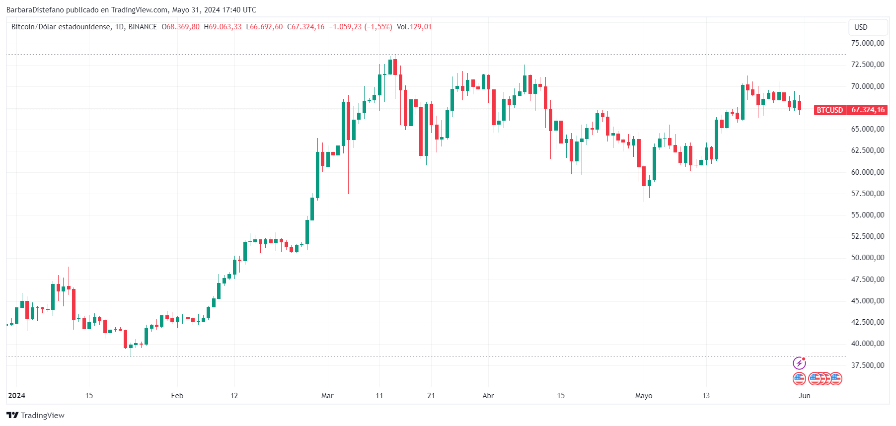 Gráfico de consolidación del precio de Bitcoin.