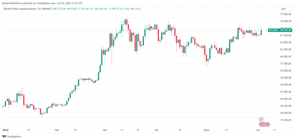 Precio de bitcoin en últimos tres meses