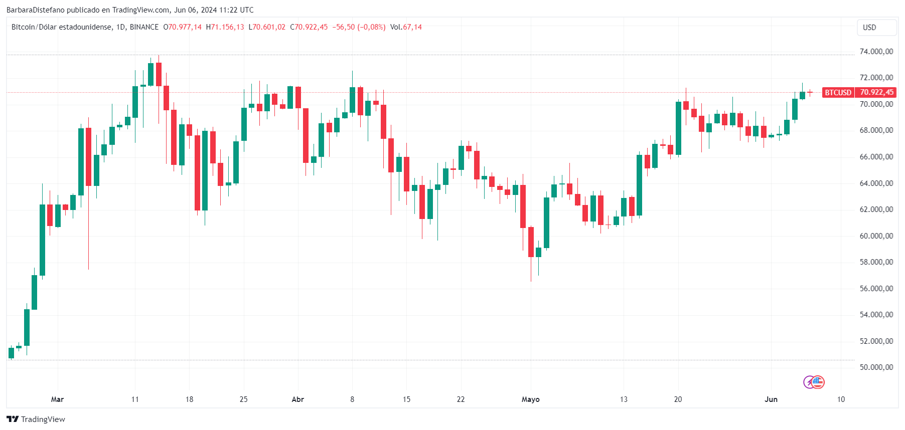 Gráfico del precio de Bitcoin
