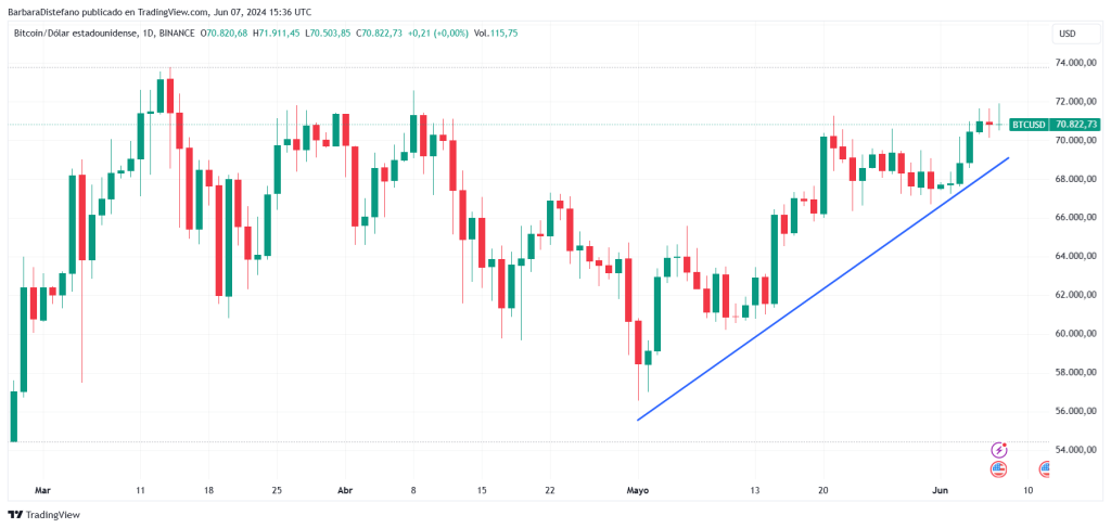 Precio de Bitcoin en los Últimos Tres Meses