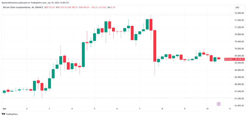 Precio de bitcoin en lo que va de junio. Fuente: TradingView