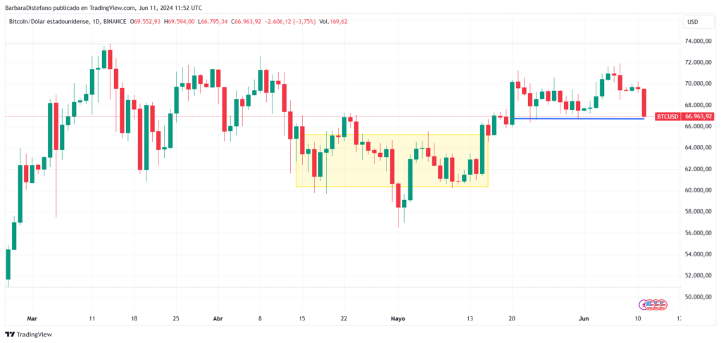 Precio de bitcoin en los últimos tres meses