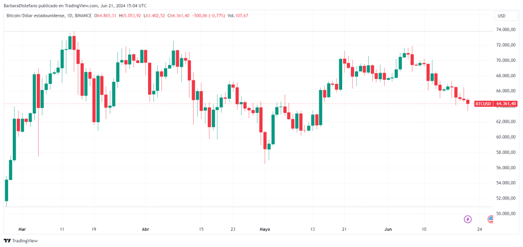 Precio de bitcoin en los últimos tres meses. Fuente: TradingView