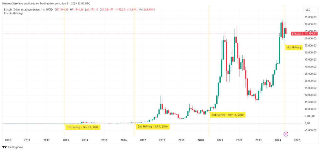 Precio de bitcoin a lo largo de la historia ‍ante cada halving. Fuente: TradingView