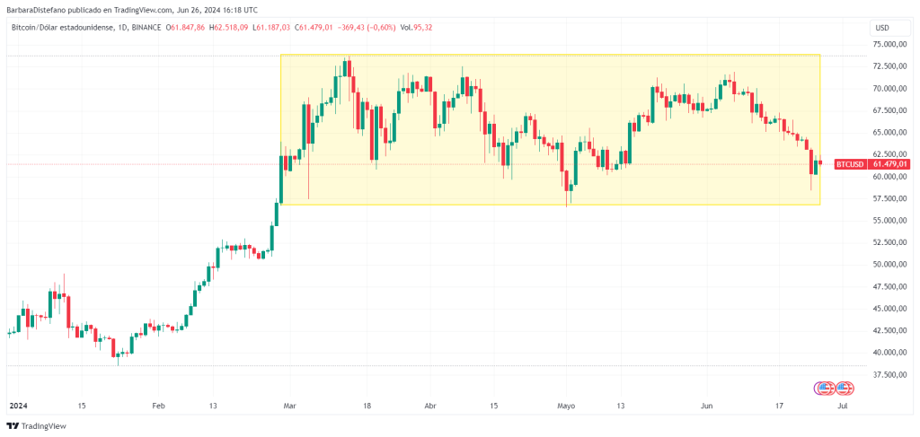 Precio ‍de bitcoin en 2024