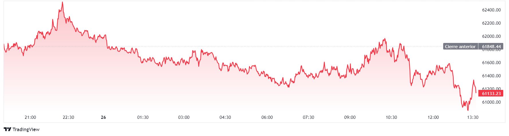 Precio de BTC
