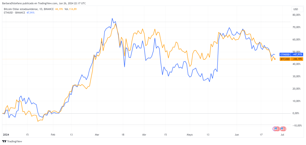 Precio de BTC y ETH