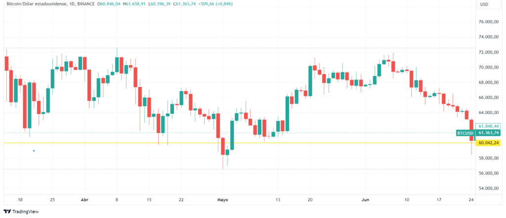 Precio de BTC