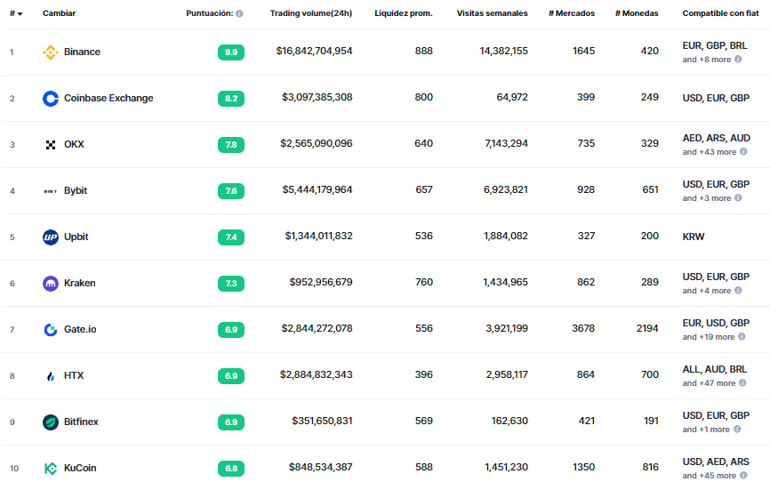 Volumen de trading y cantidad de criptomonedas en los principales exchanges. Fuente: CoinMarketCap