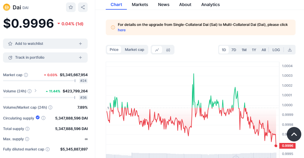 Dai es una de las stablecoins más usadas en las finanzas descentralizadas (DeFi).⁣ Fuente: CoinMarketCap.