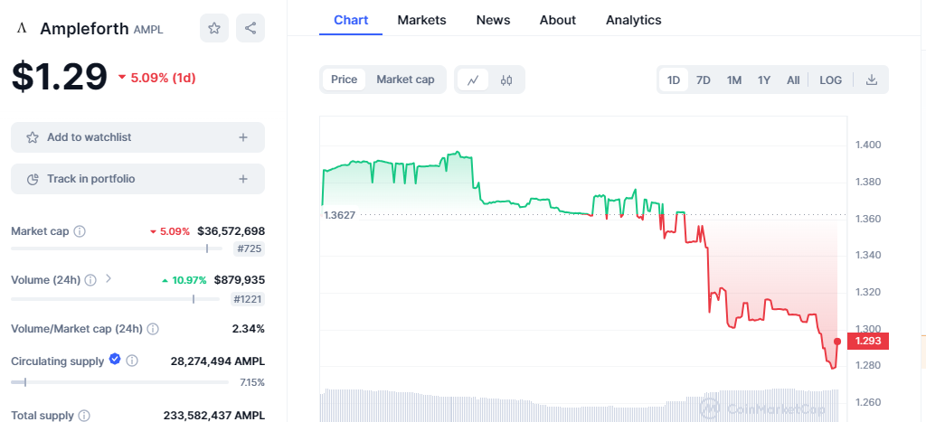 Con el descalabre de Terra,⁣ las stablecoins algorítmicas han perdido popularidad. Fuente: CoinMarketCap.