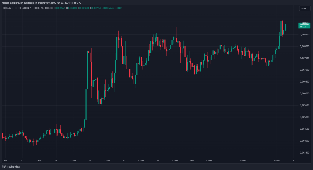 Precio de DOGUSDT. Fuente: TradingView