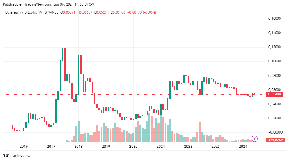 Cotización actual de ETH en términos de BTC.