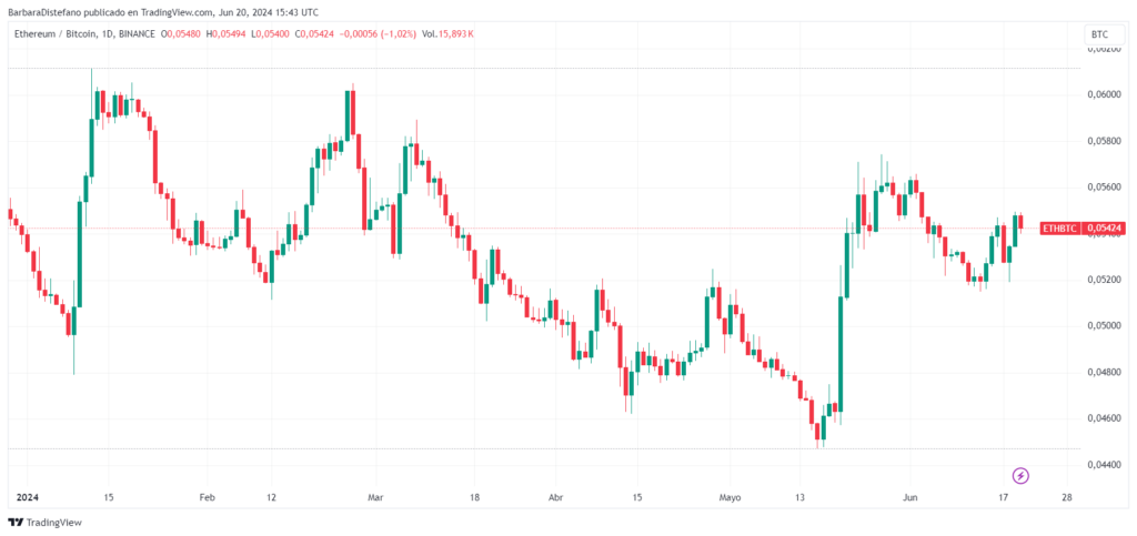 Gráfico del precio BTC-ETH