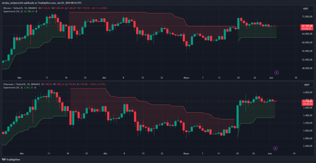 Gráficos de bitcoin y ether ⁤con Supertrend