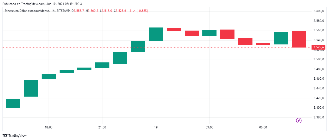 Cotización del ether el 18 de junio