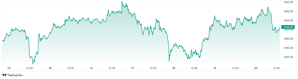 Precio de ETH. Fuente: TradingView.
