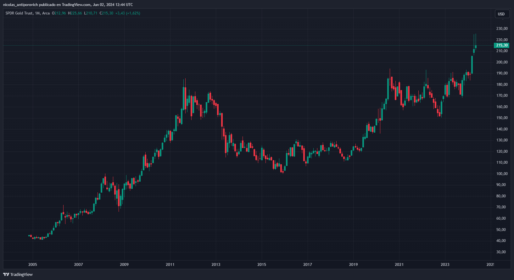 Precio histórico del primer ETF de oro, SPDR ‌Gold Trust. Fuente: TradingView.
