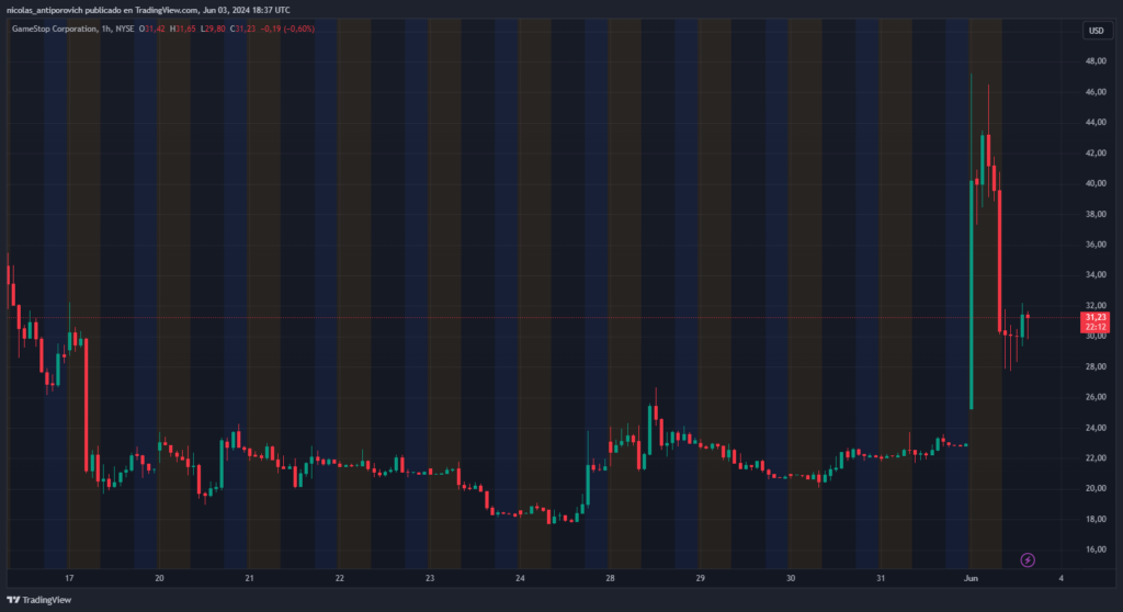 Precio de las acciones de GME con velas de 1 hora. Fuente: TradingView