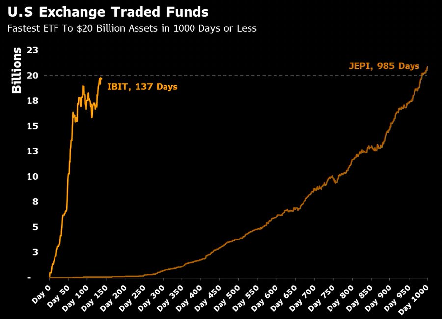 Comparación entre el ETF de bitcoin IBIT⁤ y ‌el ETF JEPI. Fuente: Eric Balchunas.