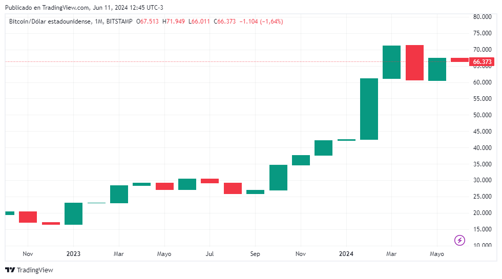 Cotización del BTC