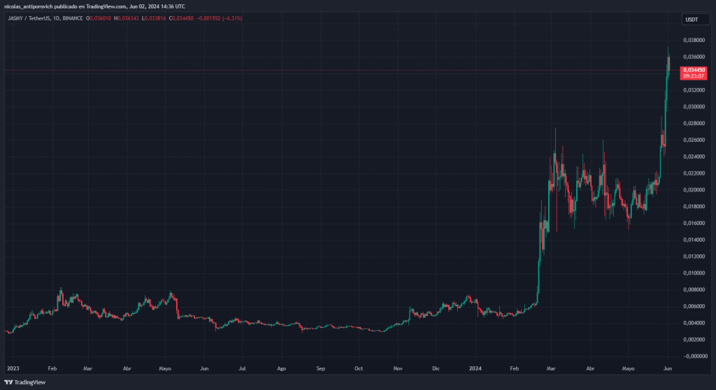 Precio de JASMY desde enero de ⁢2023.‍ Fuente: TradingView
